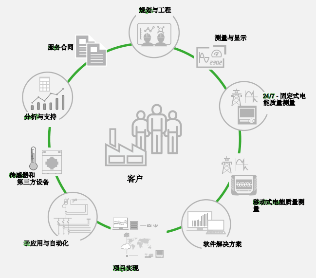 電能監測軟件、系統和解決方案